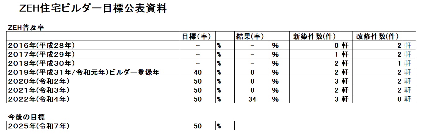 ZEH普及目標と実績