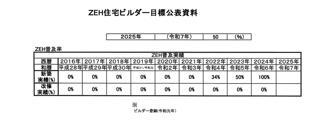 ZEH普及目標と実績
